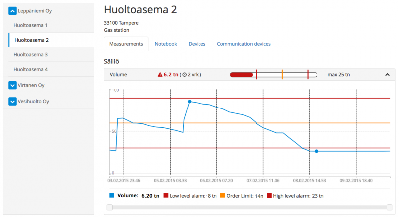 Measurement results can be displayed in an illustrative form on a graphical diagram for a chosen time period